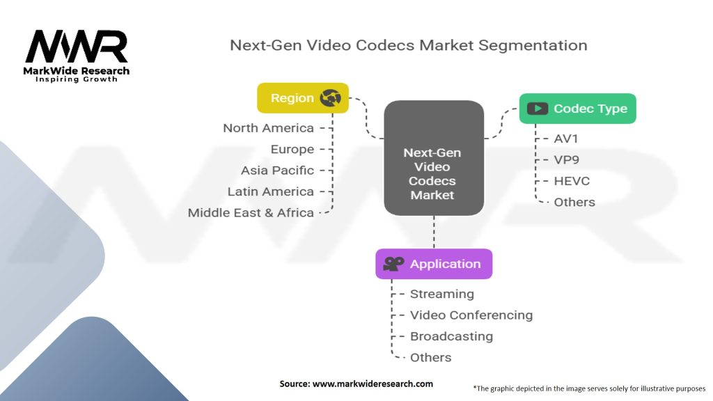 Next Gen Video Codecs Market