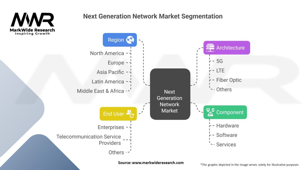 Next Generation Network Market Segmentation