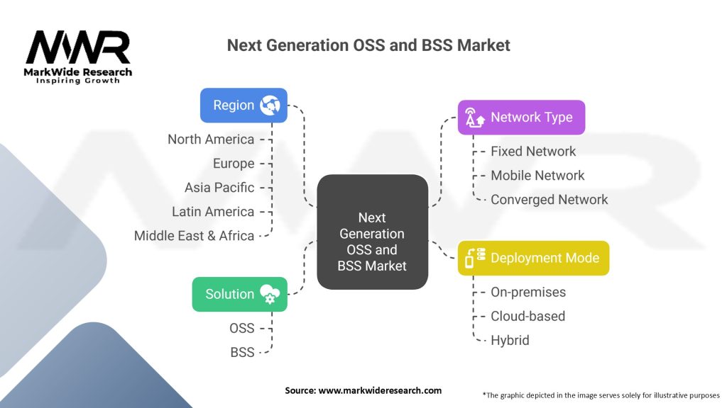 Next Generation OSS and BSS Market Segmentation