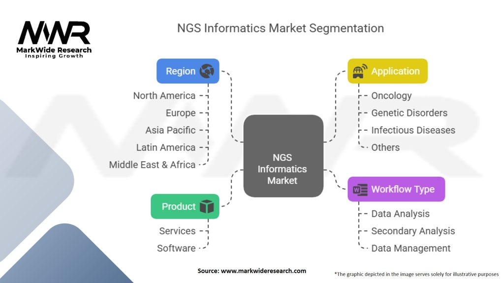 Next Generation Sequencing (NGS) Informatics Market Segmentation