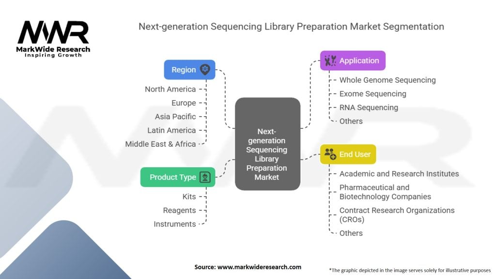 Next-generation Sequencing Library Preparation Market Segmentation