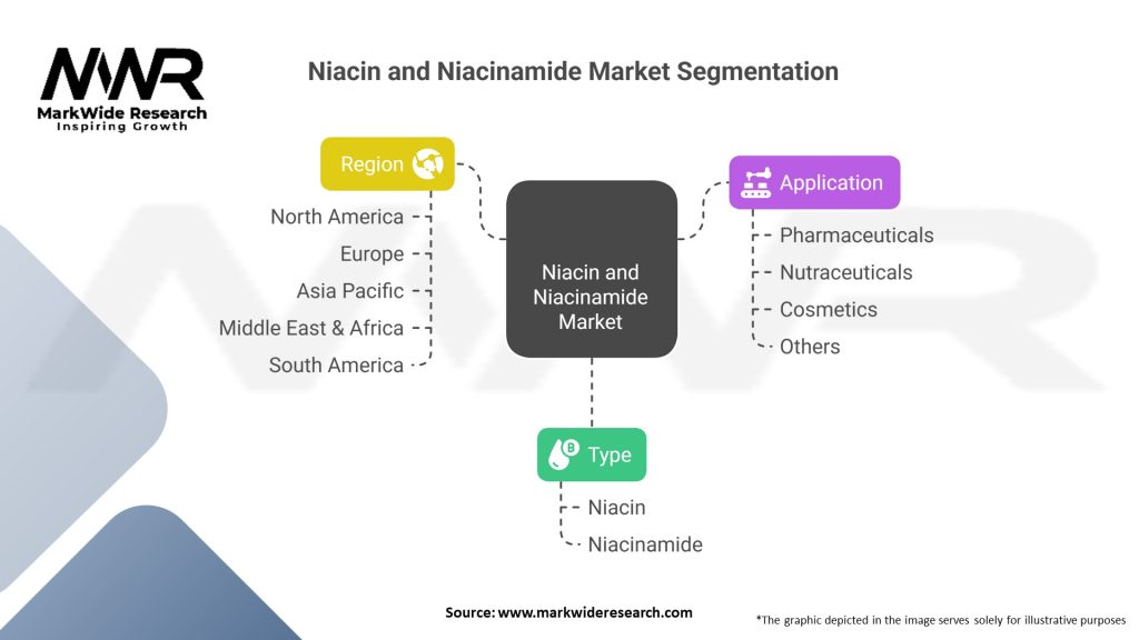 Niacin and Niacinamide Market Segmentation