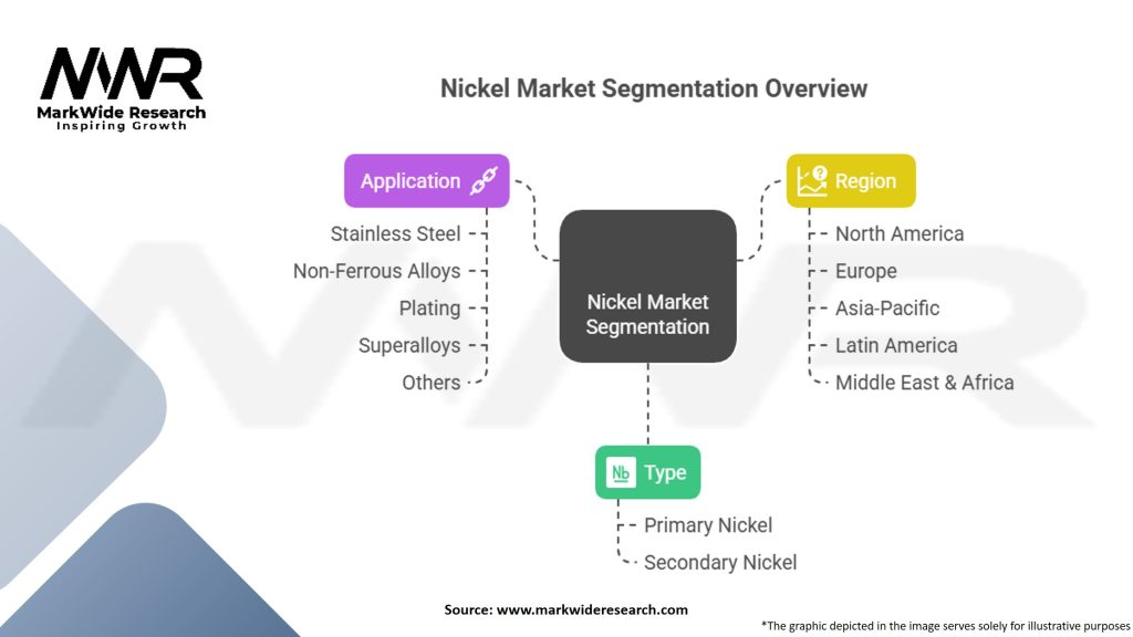 Nickel Market Segmentation