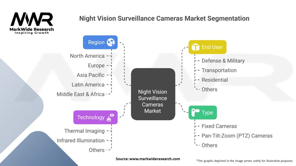 Night Vision Surveillance Cameras Market