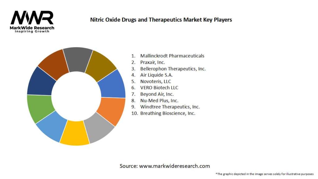 Nitric Oxide Drugs and Therapeutics Market 