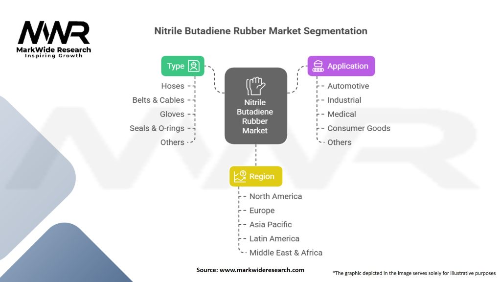 Nitrile Butadiene Rubber Market