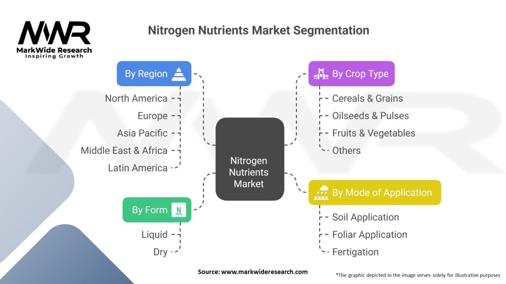 Nitrogen Nutrients Market Segmentation