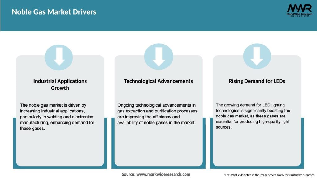 Noble Gas Market Drivers