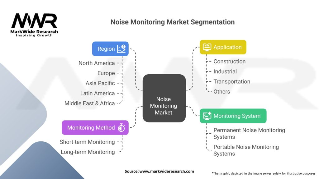 Noise Monitoring Market Segmentation