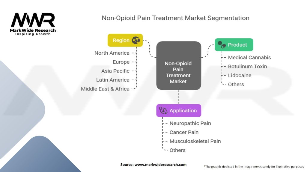 Non Opioid Pain Treatment Market Segmentation