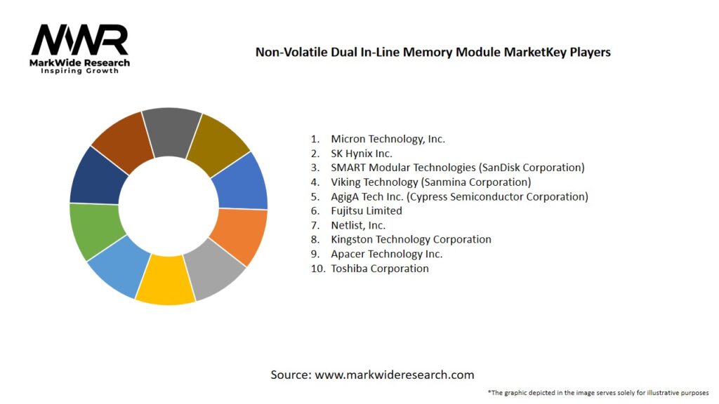 Non-Volatile Dual In-Line Memory Module Market