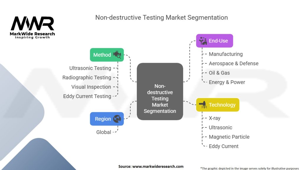 Non-destructive Testing Market
