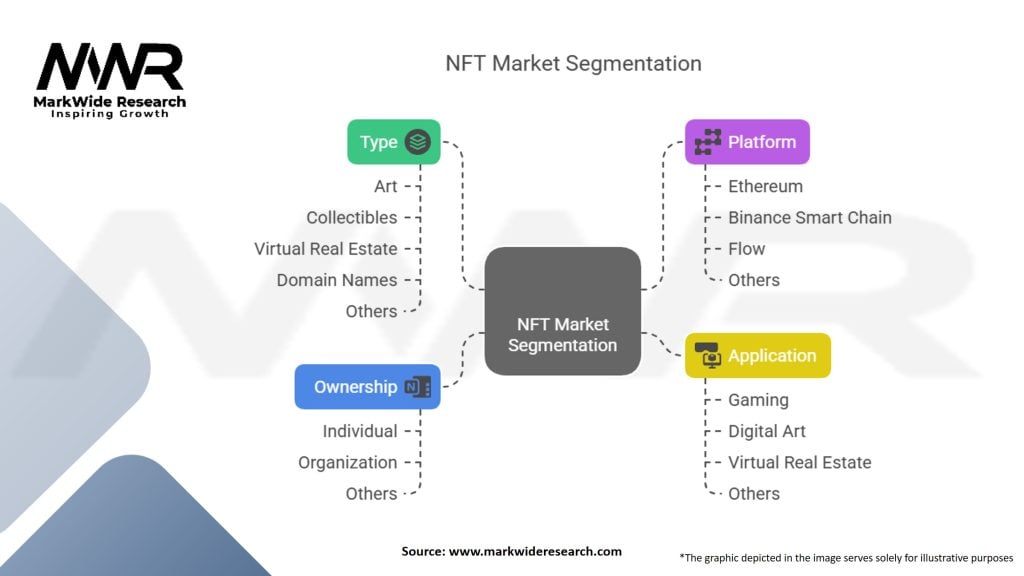 Non-fungible Token Market Segmentation