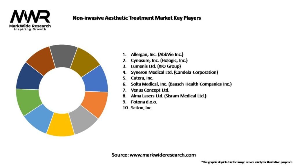 Non-invasive Aesthetic Treatment Market