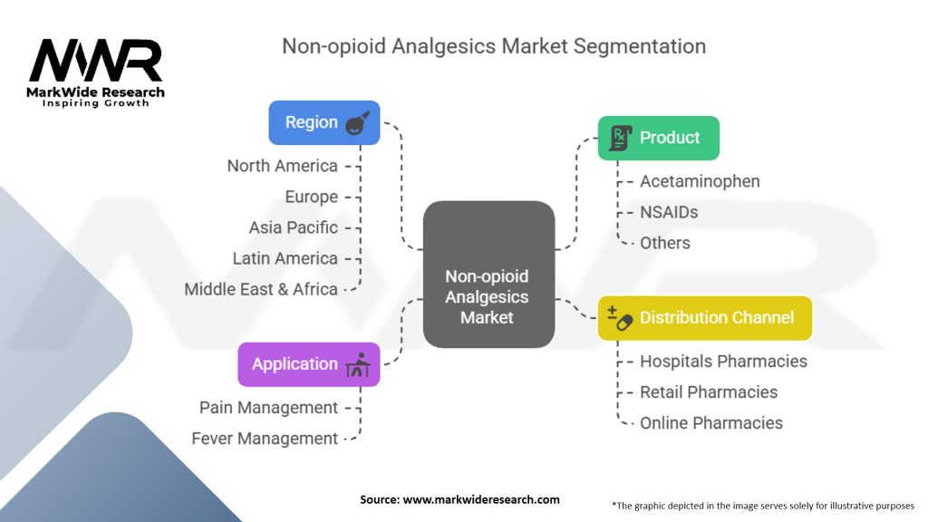 Non-opioid Analgesics Market Segmentation