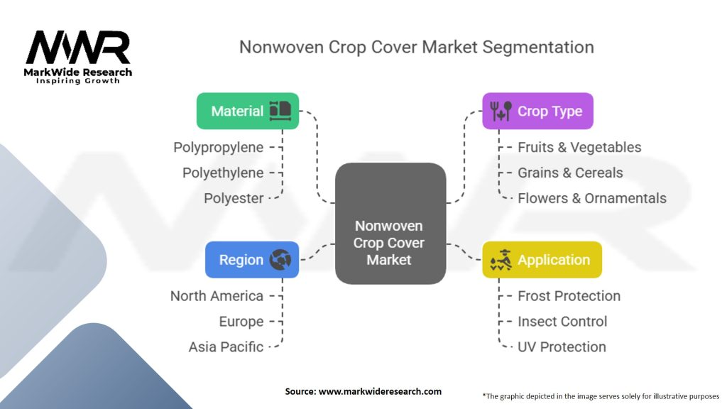 Nonwoven Crop Cover Market Segmentation