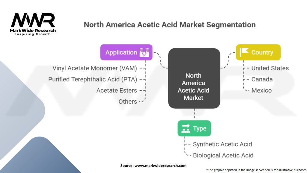 North America Acetic Acid Market