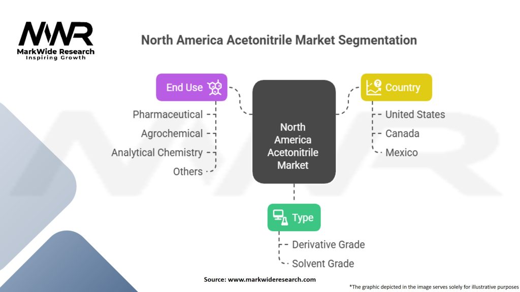 North America Acetonitrile Market