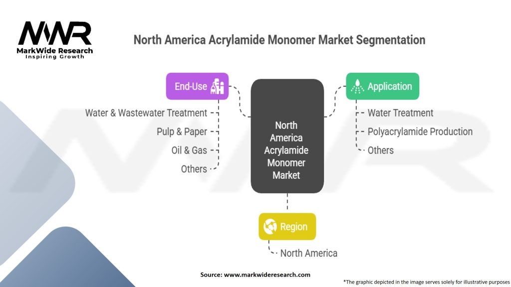 North America Acrylamide Monomer Market Segmentation