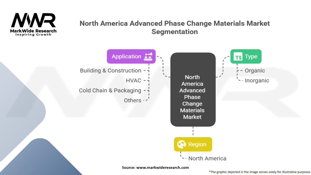 North America Advanced Phase Change Materials Market