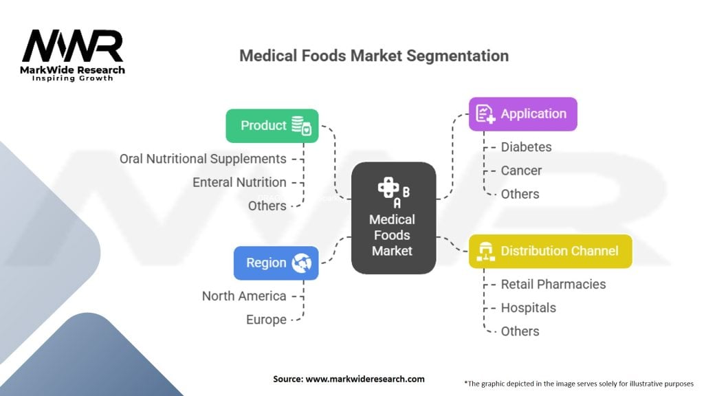 North America And Europe Medical Foods Market Segmentation