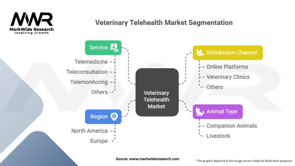 North America And Europe Veterinary Telehealth Market