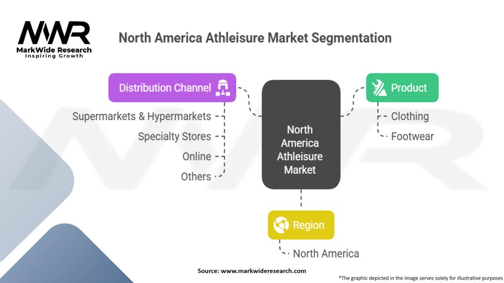 North America Athleisure Market Segmentation