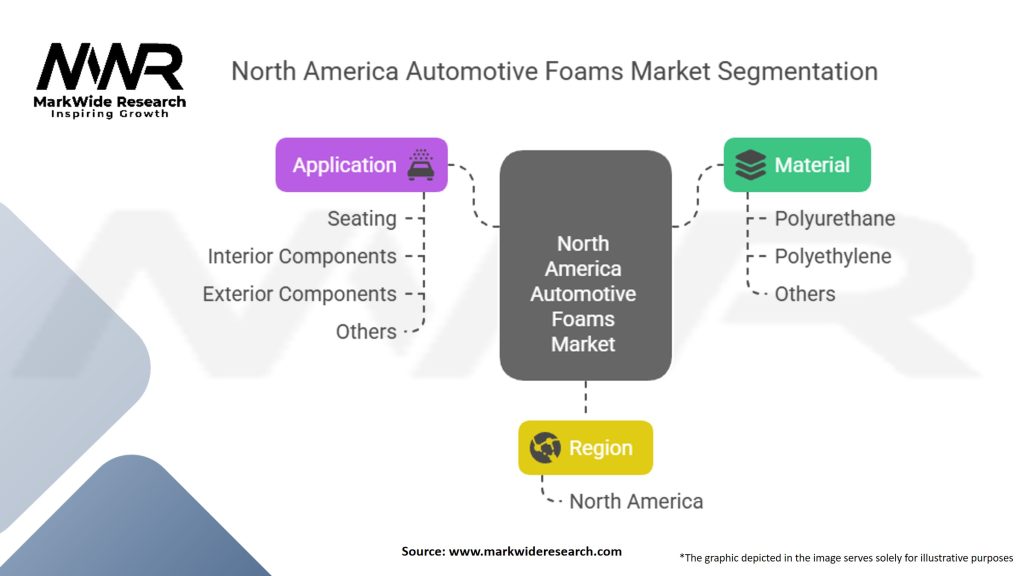 North America Automotive Foams Market Segmentation