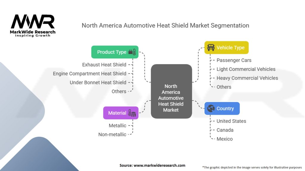 North America Automotive Heat Shield Market Segmentation