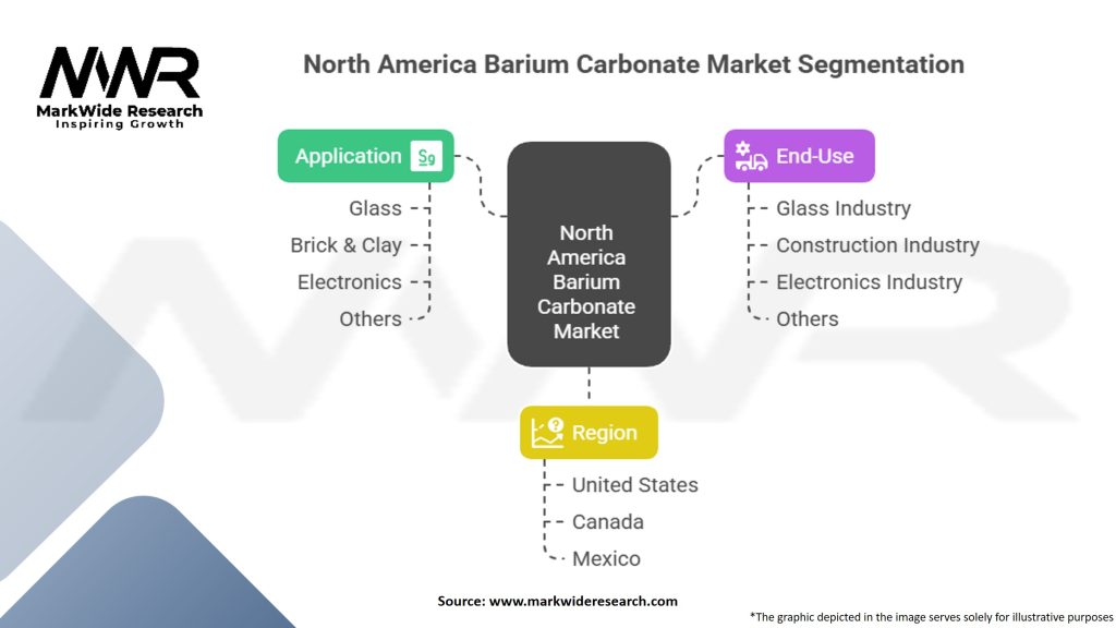 North America Barium Carbonate Market Segmentation