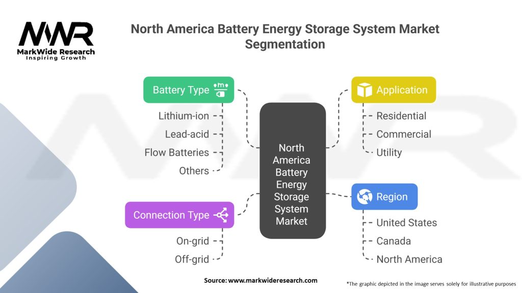 North America Battery Energy Storage System Market 