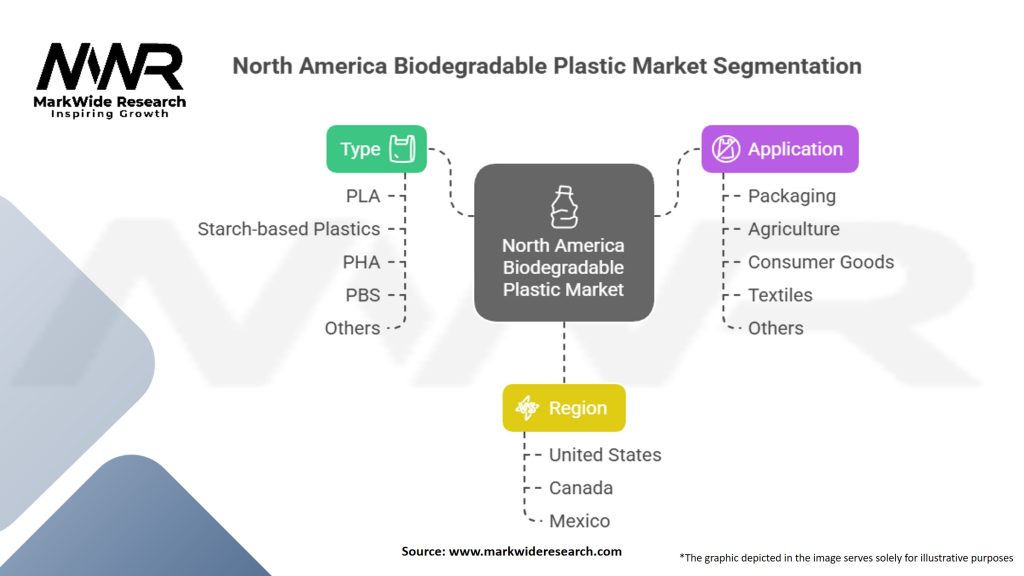 North America Biodegradable Plastic Market