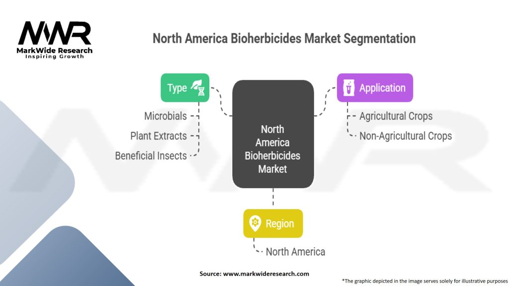 North America Bioherbicides Market