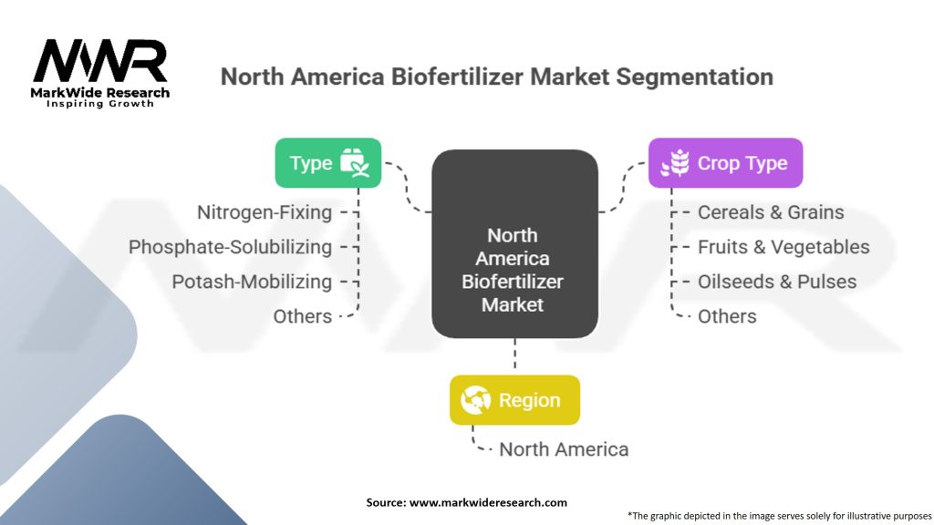 North America Biofertilizer Market