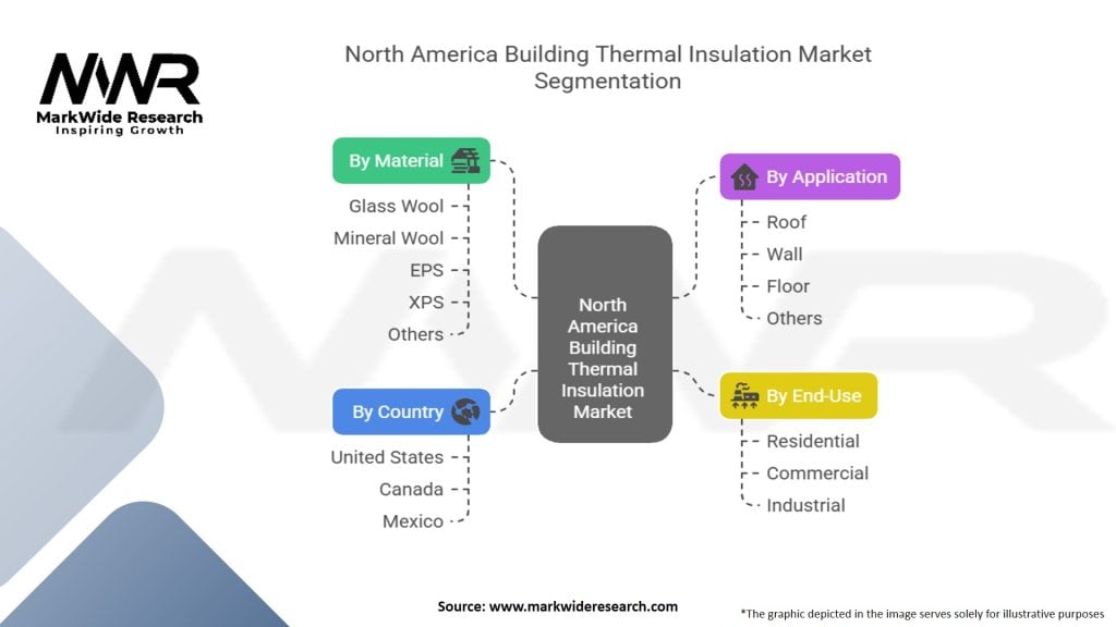 North America Building Thermal Insulation Market