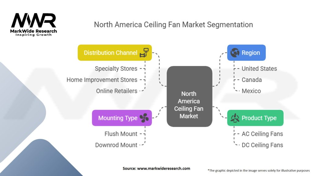 North America Ceiling Fan Market