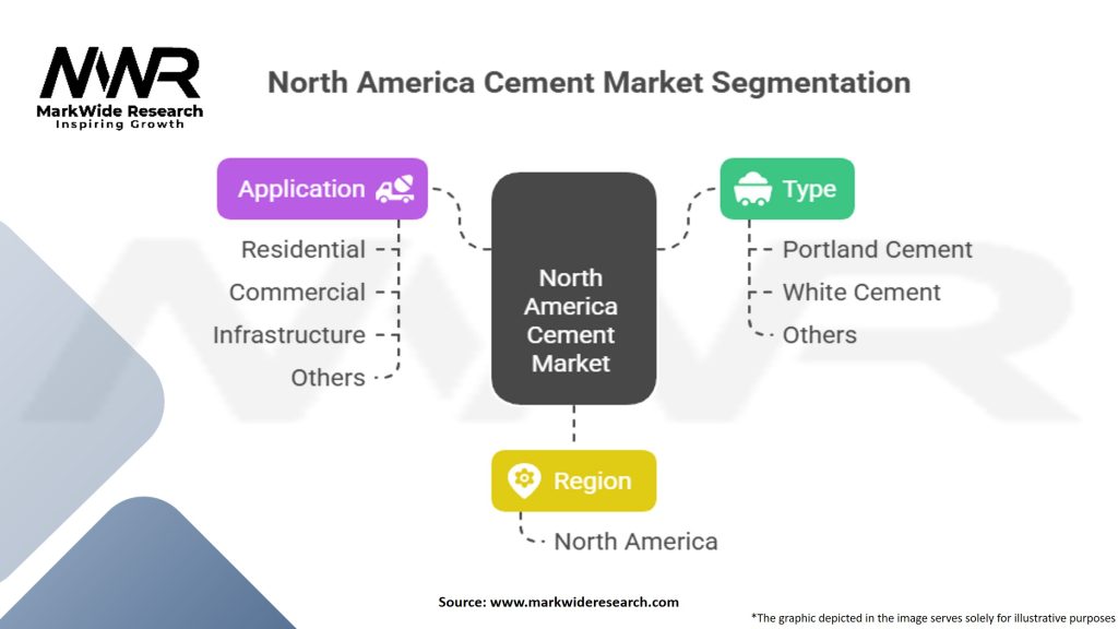 North America Cement Market Segmentation