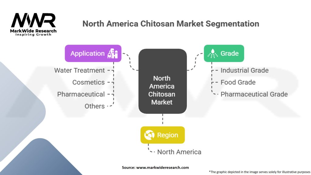 North America Chitosan Market Segmentation