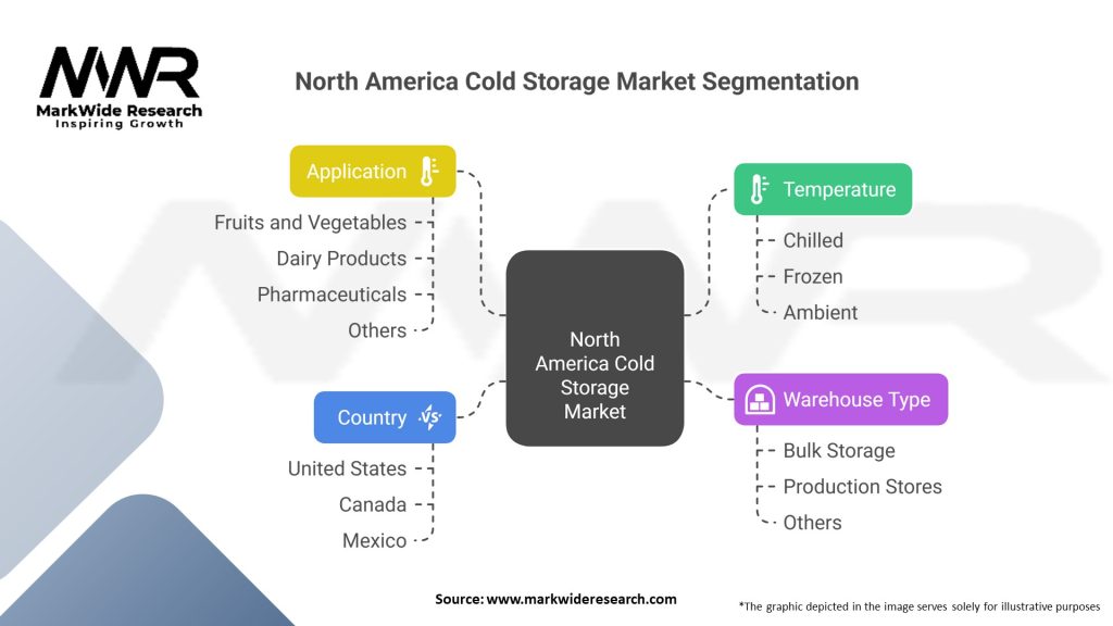 North America Cold Storage Market 