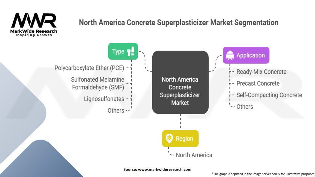 North America Concrete Superplasticizer Market