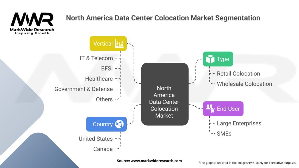 North America Data Center Colocation Market Segmentation