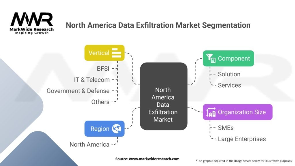 North America Data Exfiltration Market 