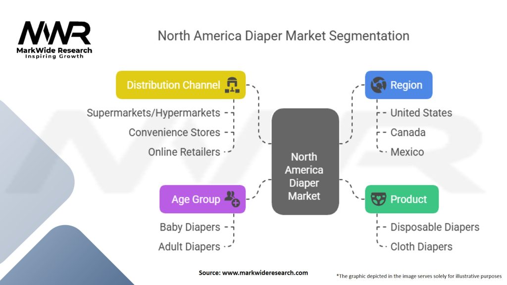 North America Diaper Market