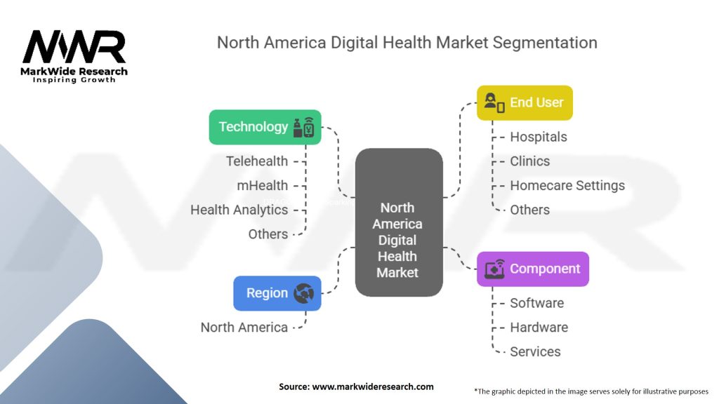 North America Digital Health Market Segmentation