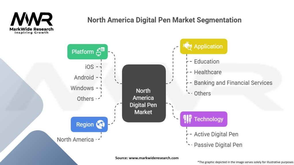 North America Digital Pen Market