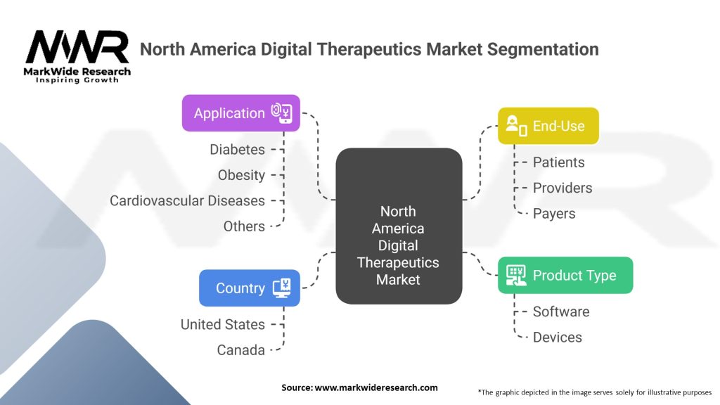 North America Digital Therapeutics Market Segmentation