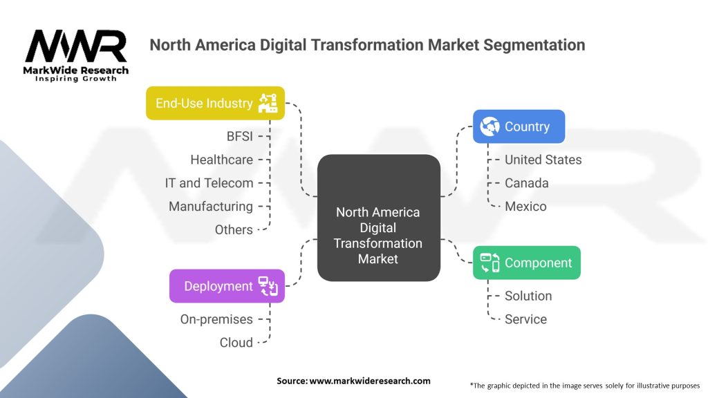 North America Digital Transformation Market