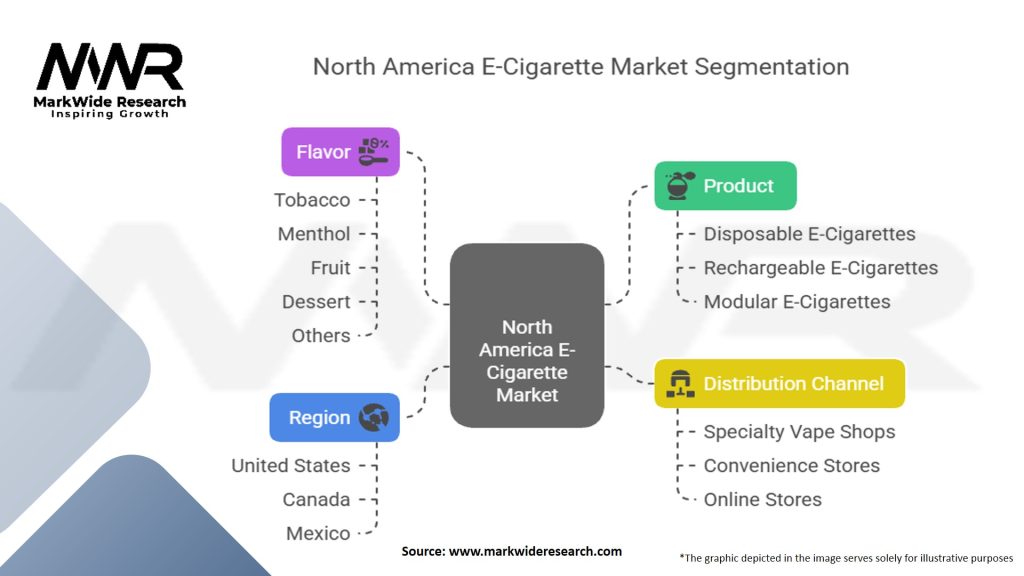 North America E-Cigarette Market Segmentation