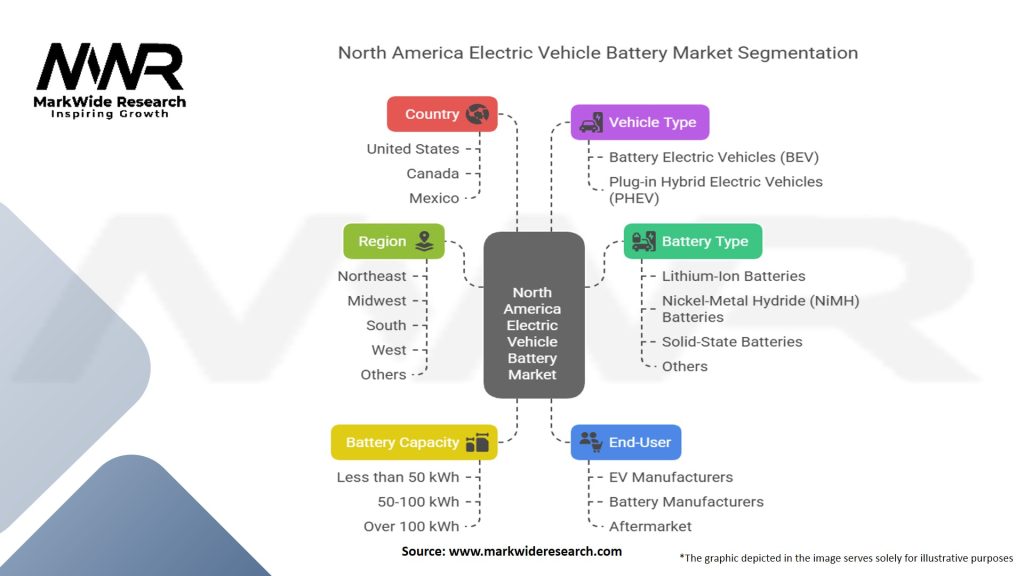 North America Electric Vehicle Battery Market