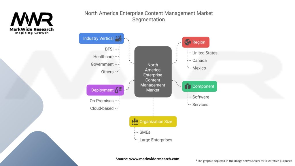North America Enterprise Content Management Market Segmentation